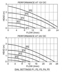 Jabsco 59520-0000 Manyetik Tahrikli Sirkülasyon Pompası