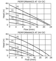 Jabsco 59530-0000 Manyetik Tahrikli Sirkülasyon Pompası