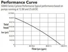 Jabsco Santrifüj Siklon Pompa